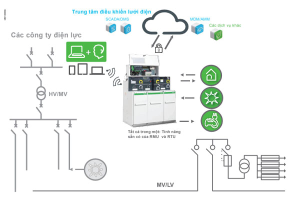 Tủ RMU được kết nối để vận hành lưới điện hiệu quả