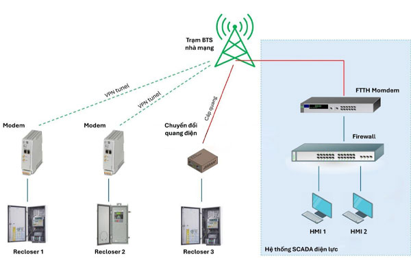 Mô hình kết nối Recloser với hệ thống SCADA tại trung tâm điều độ điện bằng Modem 4G EW50-EUS